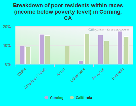 Breakdown of poor residents within races (income below poverty level) in Corning, CA