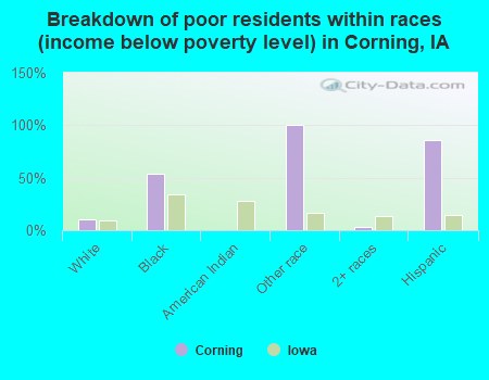 Breakdown of poor residents within races (income below poverty level) in Corning, IA
