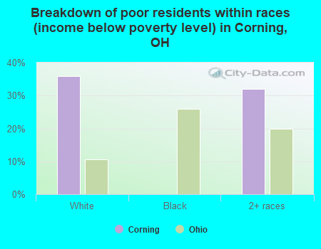 Breakdown of poor residents within races (income below poverty level) in Corning, OH