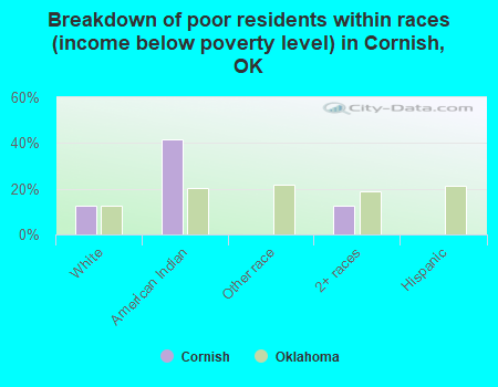 Breakdown of poor residents within races (income below poverty level) in Cornish, OK