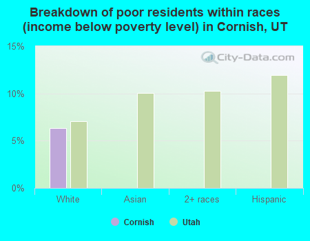 Breakdown of poor residents within races (income below poverty level) in Cornish, UT