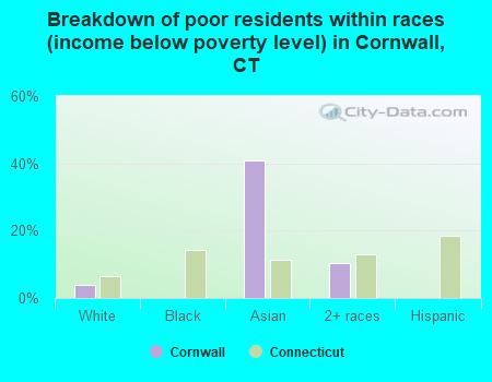 Breakdown of poor residents within races (income below poverty level) in Cornwall, CT