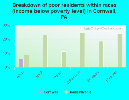Breakdown of poor residents within races (income below poverty level) in Cornwall, PA