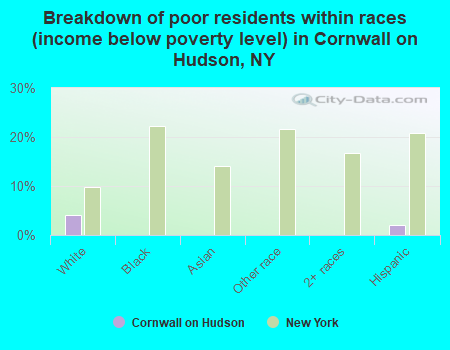 Breakdown of poor residents within races (income below poverty level) in Cornwall on Hudson, NY