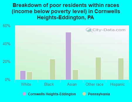 Breakdown of poor residents within races (income below poverty level) in Cornwells Heights-Eddington, PA