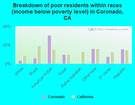 Breakdown of poor residents within races (income below poverty level) in Coronado, CA