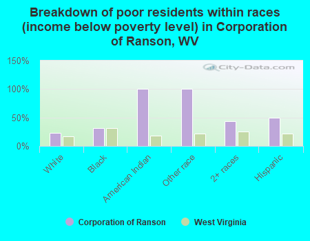 Breakdown of poor residents within races (income below poverty level) in Corporation of Ranson, WV
