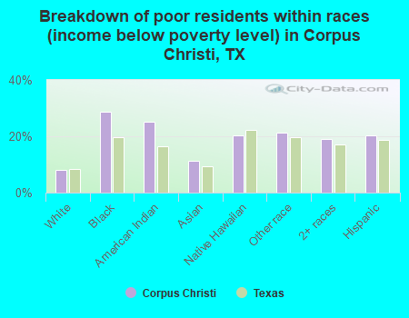 Breakdown of poor residents within races (income below poverty level) in Corpus Christi, TX