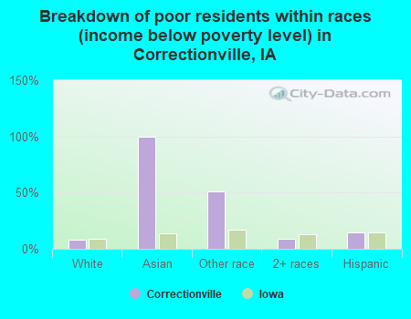 Breakdown of poor residents within races (income below poverty level) in Correctionville, IA