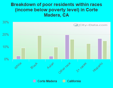 Breakdown of poor residents within races (income below poverty level) in Corte Madera, CA