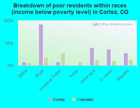 Breakdown of poor residents within races (income below poverty level) in Cortez, CO