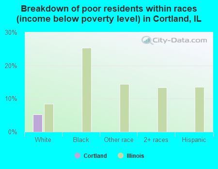 Breakdown of poor residents within races (income below poverty level) in Cortland, IL