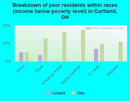 Breakdown of poor residents within races (income below poverty level) in Cortland, OH