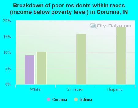 Breakdown of poor residents within races (income below poverty level) in Corunna, IN