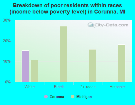Breakdown of poor residents within races (income below poverty level) in Corunna, MI