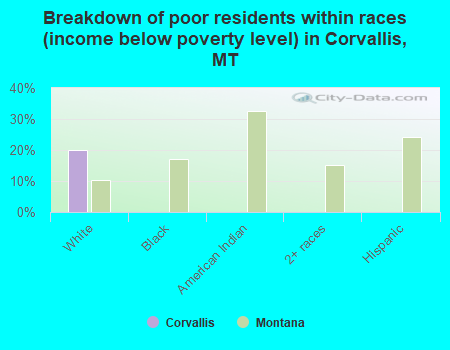 Breakdown of poor residents within races (income below poverty level) in Corvallis, MT
