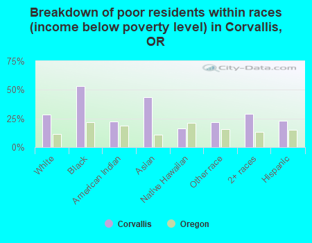 Breakdown of poor residents within races (income below poverty level) in Corvallis, OR