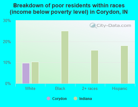 Breakdown of poor residents within races (income below poverty level) in Corydon, IN