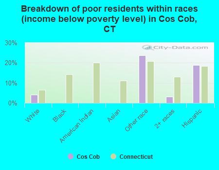 Breakdown of poor residents within races (income below poverty level) in Cos Cob, CT