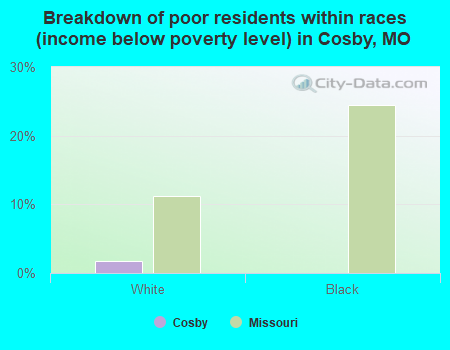 Breakdown of poor residents within races (income below poverty level) in Cosby, MO