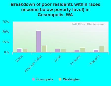 Breakdown of poor residents within races (income below poverty level) in Cosmopolis, WA
