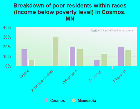 Breakdown of poor residents within races (income below poverty level) in Cosmos, MN
