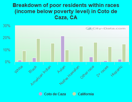 Breakdown of poor residents within races (income below poverty level) in Coto de Caza, CA