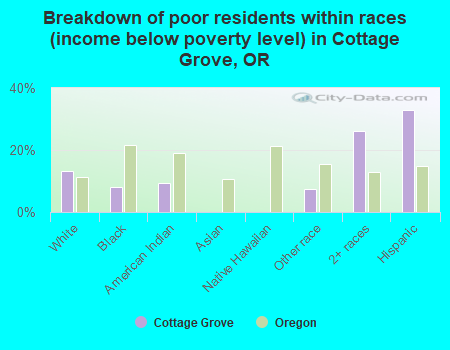Breakdown of poor residents within races (income below poverty level) in Cottage Grove, OR