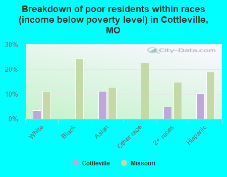Breakdown of poor residents within races (income below poverty level) in Cottleville, MO