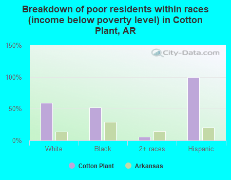 Breakdown of poor residents within races (income below poverty level) in Cotton Plant, AR