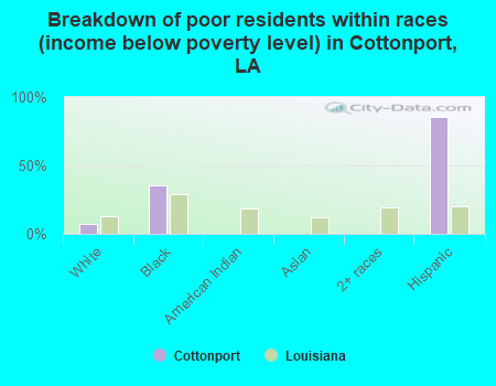 Breakdown of poor residents within races (income below poverty level) in Cottonport, LA