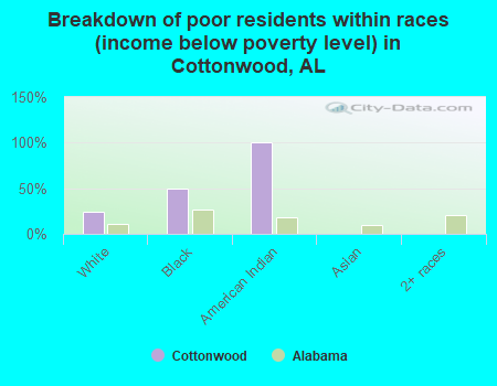 Breakdown of poor residents within races (income below poverty level) in Cottonwood, AL