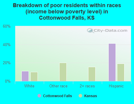 Breakdown of poor residents within races (income below poverty level) in Cottonwood Falls, KS
