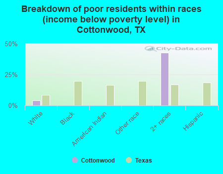 Breakdown of poor residents within races (income below poverty level) in Cottonwood, TX