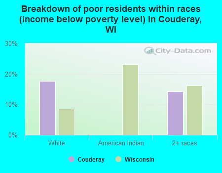 Breakdown of poor residents within races (income below poverty level) in Couderay, WI