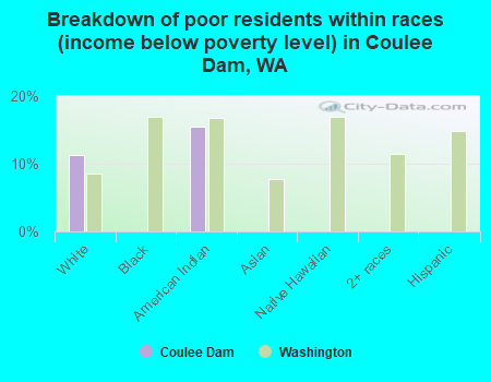 Breakdown of poor residents within races (income below poverty level) in Coulee Dam, WA