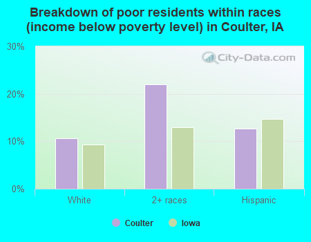 Breakdown of poor residents within races (income below poverty level) in Coulter, IA