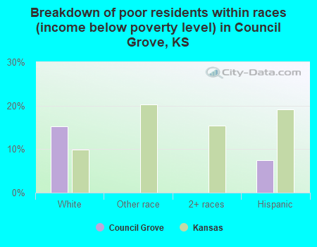 Breakdown of poor residents within races (income below poverty level) in Council Grove, KS