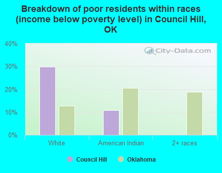 Breakdown of poor residents within races (income below poverty level) in Council Hill, OK