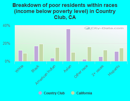 Breakdown of poor residents within races (income below poverty level) in Country Club, CA