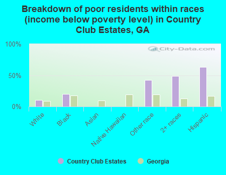 Breakdown of poor residents within races (income below poverty level) in Country Club Estates, GA