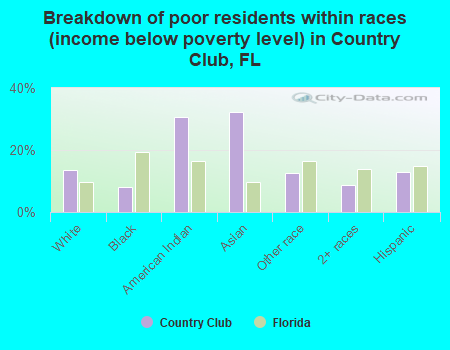 Breakdown of poor residents within races (income below poverty level) in Country Club, FL