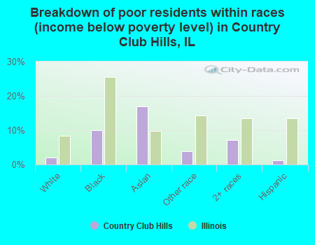 Breakdown of poor residents within races (income below poverty level) in Country Club Hills, IL
