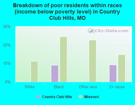 Breakdown of poor residents within races (income below poverty level) in Country Club Hills, MO