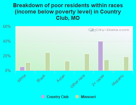 Breakdown of poor residents within races (income below poverty level) in Country Club, MO