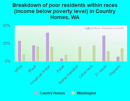 Breakdown of poor residents within races (income below poverty level) in Country Homes, WA