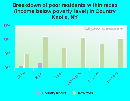 Breakdown of poor residents within races (income below poverty level) in Country Knolls, NY