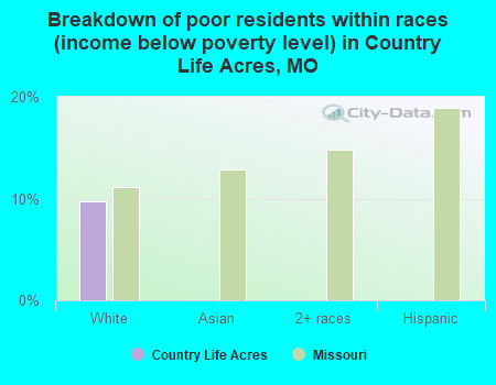 Breakdown of poor residents within races (income below poverty level) in Country Life Acres, MO