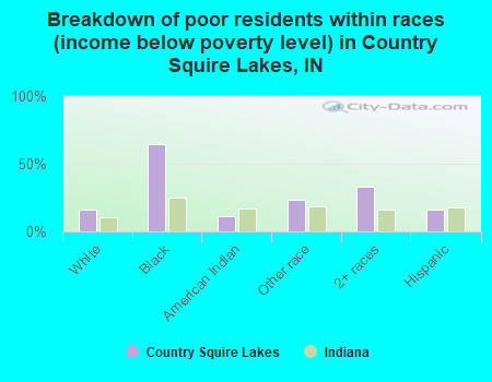 Breakdown of poor residents within races (income below poverty level) in Country Squire Lakes, IN