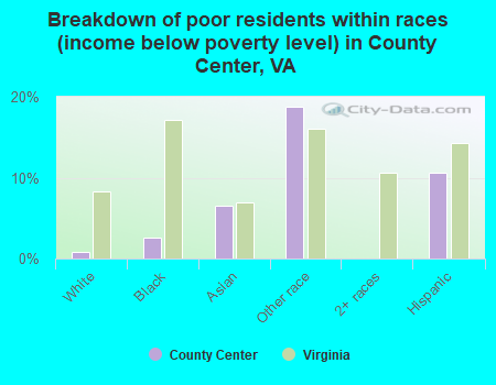 Breakdown of poor residents within races (income below poverty level) in County Center, VA